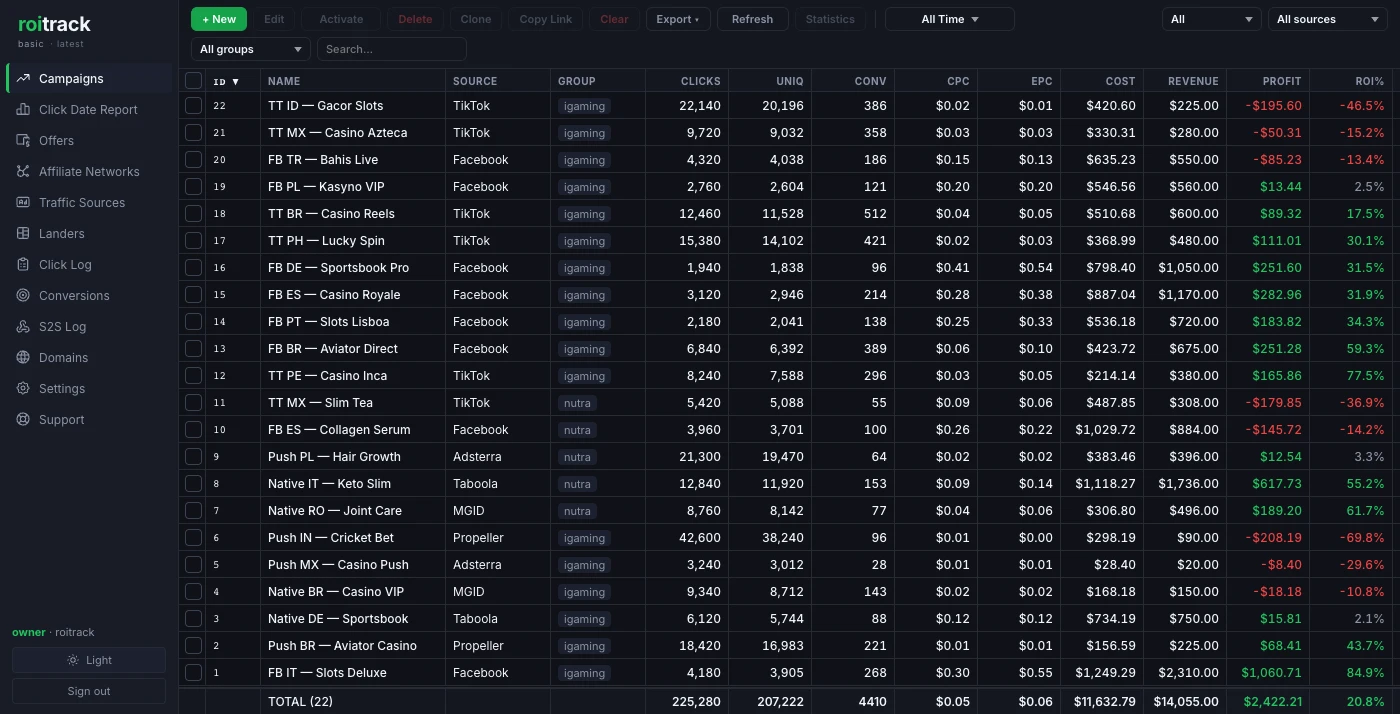 Roitrack campaigns table: 22 campaigns across Facebook, TikTok, Push and Native, with clicks, conversions, cost, revenue, profit and ROI per campaign.