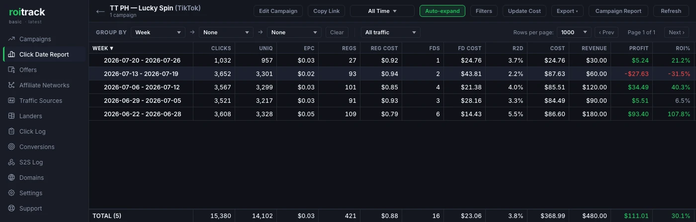Click-date report grouped by week: the week of 22 June shows 107.8% ROI.