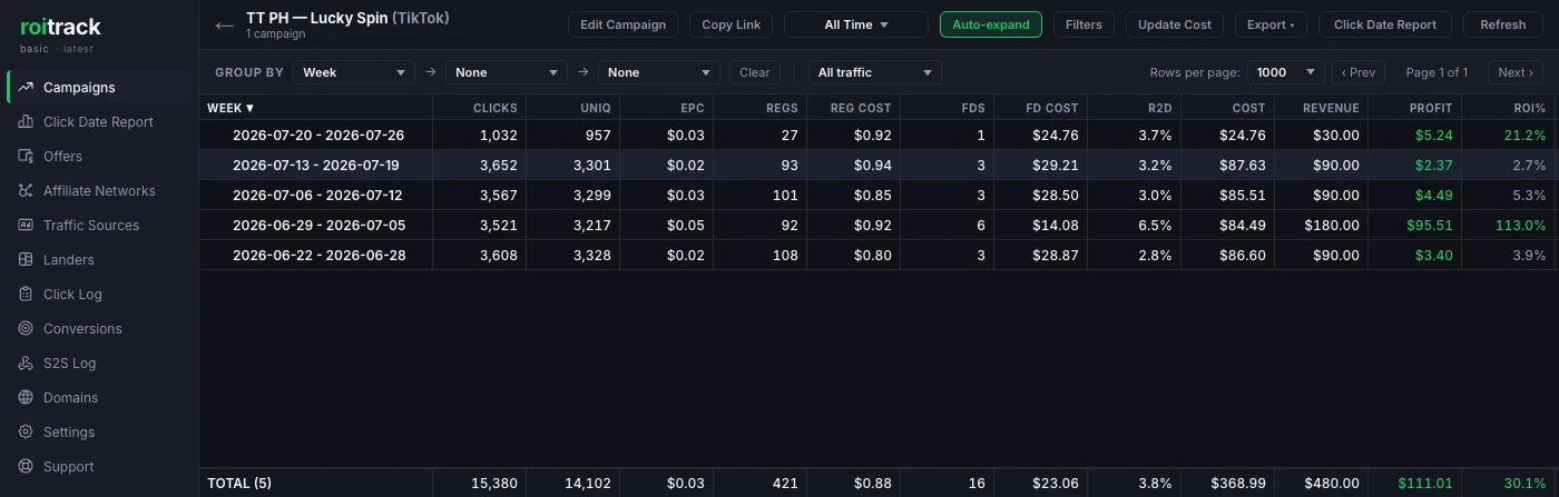 Conversion-date report for the same campaign and weeks: the week of 22 June shows 3.9% ROI.