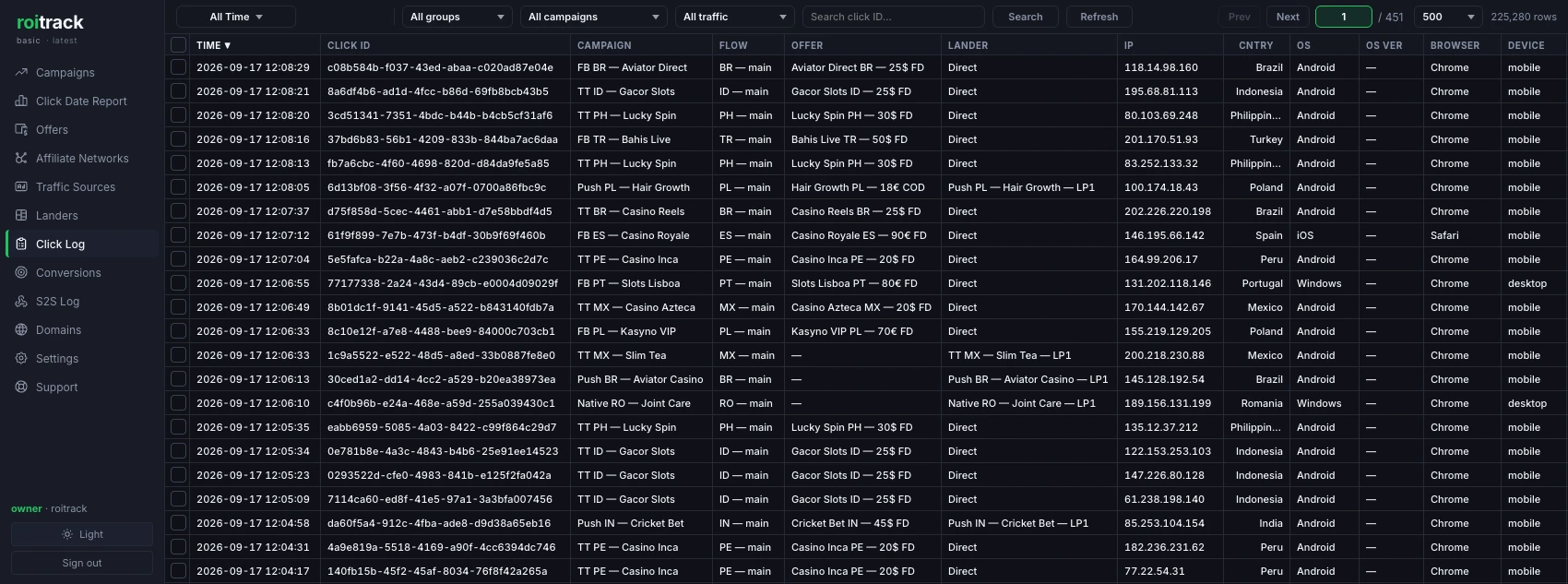 Roitrack Click Log, All Time, sorted by time descending, showing 22 rows timestamped 17 September 2026 between 12:04 and 12:08, with columns Time, Click ID, Campaign, Flow, Offer, Lander, IP, Cntry, OS, OS Ver, Browser and Device. Each row carries a full 36-character click ID and an IP address. Countries include Brazil, Indonesia, the Philippines, Turkey, Poland, Spain, Peru, Portugal, Mexico, Romania and India. Nineteen rows read Android and Chrome on mobile, one reads iOS and Safari on mobile, and two read Windows and Chrome on desktop; the OS Ver column is empty throughout. The Lander column reads Direct on seventeen rows and names a lander on five. The header bar reads 225,280 rows across 451 pages, and the sidebar lists Campaigns, Click Date Report, Offers, Affiliate Networks, Traffic Sources, Landers, Click Log, Conversions, S2S Log, Domains, Settings and Support
