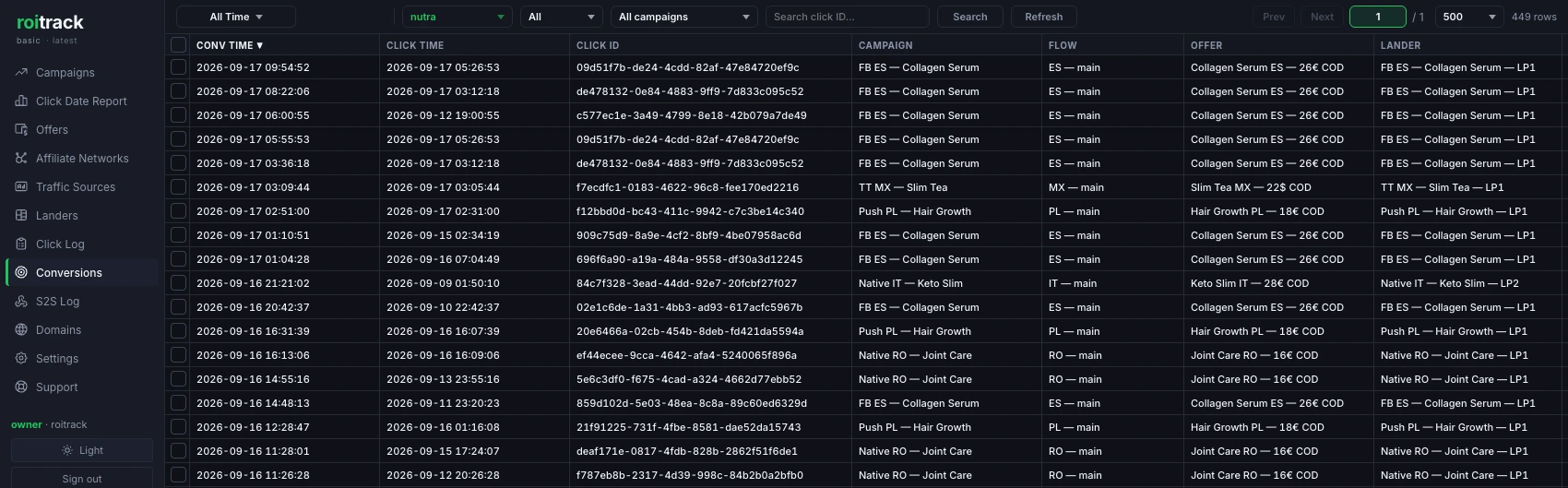 Lista de Conversões do Roitrack filtrada pelo grupo nutra, período completo, ordenada pela hora da conversão em ordem decrescente, mostrando 18 linhas com as colunas Conv Time, Click Time, Click ID, Campaign, Flow, Offer e Lander. Todas as linhas nomeiam um lander, LP1 em todas exceto uma linha Native IT — Keto Slim que traz LP2, e nenhuma traz Direct. As campanhas são Collagen Serum, Slim Tea, Hair Growth, Keto Slim e Joint Care, todas ofertas COD. O intervalo entre a hora do clique e a hora da conversão vai de cerca de quatro horas na primeira linha a mais de sete dias nas de baixo. Dois click IDs aparecem cada um em duas linhas distintas, com horas de conversão diferentes. O filtro de grupo marca nutra e a barra de cabeçalho indica 449 linhas