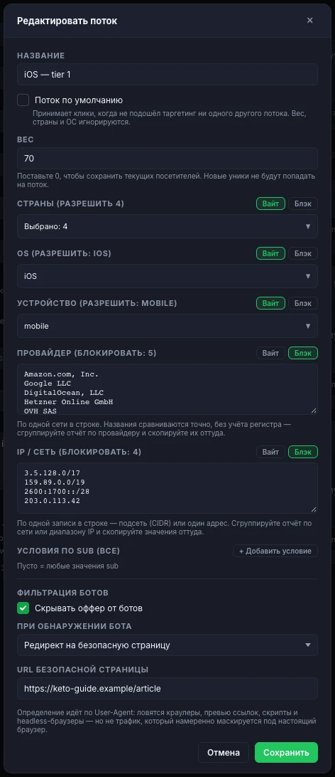 Окно «Редактировать поток» в Roitrack для потока с названием iOS — tier 1, вес 70, галочка «Поток по умолчанию» снята. СТРАНЫ (РАЗРЕШИТЬ 4) переключены на «Вайт», в поле написано «Выбрано: 4». OS (РАЗРЕШИТЬ: IOS) — «Вайт», iOS. УСТРОЙСТВО (РАЗРЕШИТЬ: MOBILE) — «Вайт», mobile. ПРОВАЙДЕР (БЛОКИРОВАТЬ: 5) переключён на «Блэк», в текстовом поле перечислены Amazon.com Inc., Google LLC, DigitalOcean LLC, Hetzner Online GmbH и OVH SAS, под ним подсказка «По одной сети в строке. Названия сравниваются точно, без учёта регистра — сгруппируйте отчёт по провайдеру и скопируйте их оттуда». IP / СЕТЬ (БЛОКИРОВАТЬ: 4) — «Блэк», в поле 3.5.128.0/17, 159.89.0.0/19, 2600:1700::/28 и 203.0.113.42. Ниже УСЛОВИЯ ПО SUB (ВСЕ) с кнопкой «+ Добавить условие», затем ФИЛЬТРАЦИЯ БОТОВ с включённой галочкой «Скрывать оффер от ботов», «ПРИ ОБНАРУЖЕНИИ БОТА» со значением «Редирект на безопасную страницу» и URL безопасной страницы https://keto-guide.example/article. Внизу окна кнопки «Отмена» и «Сохранить»