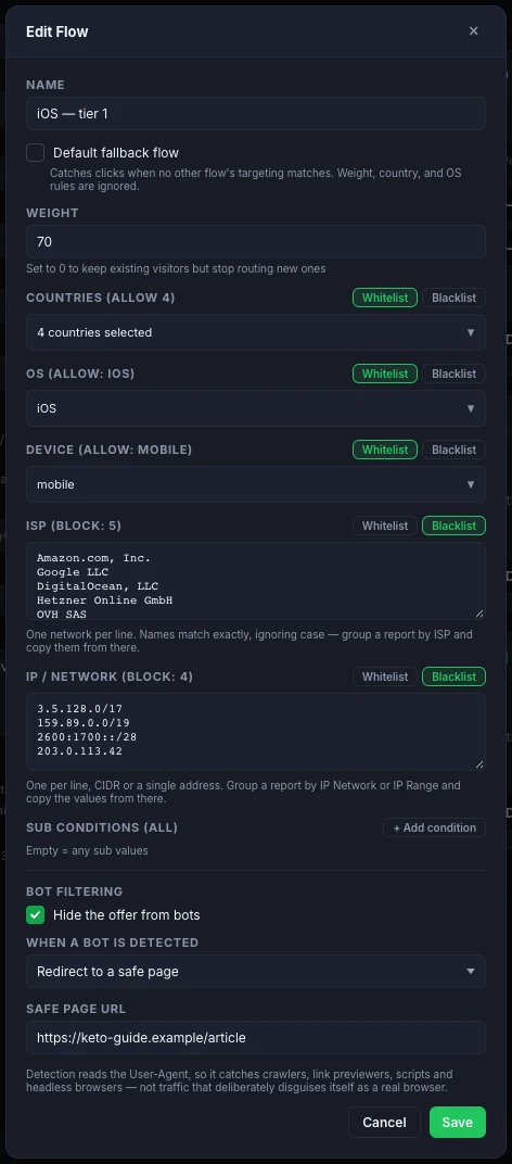 The Edit Flow dialog in Roitrack for a flow named iOS — tier 1, weight 70, with Default fallback flow unchecked. COUNTRIES (ALLOW 4) is set to Whitelist and reads 4 countries selected. OS (ALLOW: IOS) is Whitelist, iOS. DEVICE (ALLOW: MOBILE) is Whitelist, mobile. ISP (BLOCK: 5) is set to Blacklist over a text box listing Amazon.com Inc., Google LLC, DigitalOcean LLC, Hetzner Online GmbH and OVH SAS, with a note reading one network per line, names match exactly ignoring case, group a report by ISP and copy them from there. IP / NETWORK (BLOCK: 4) is Blacklist over a text box listing 3.5.128.0/17, 159.89.0.0/19, 2600:1700::/28 and 203.0.113.42. Below them SUB CONDITIONS (ALL) with an Add condition button, then BOT FILTERING with Hide the offer from bots ticked, When a bot is detected set to Redirect to a safe page, and a Safe page URL of https://keto-guide.example/article. Cancel and Save buttons sit at the foot of the dialog