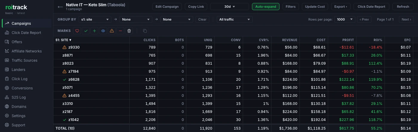 Roitrack campaign report for Native IT — Keto Slim on Taboola over 30 days, grouped by s1: site. A MARKS row sits under the Group by row holding seven coloured mark icons and a copy button. Ten site rows are listed with columns Clicks, Bots, Uniq, Conv, CVR percent, Revenue, Cost, Profit, ROI percent and EPC. An orange warning icon sits beside three rows, all of them losing money: z9330 at minus $12.61 and minus 18.4 percent, z7194 at minus $0.97 and minus 1.1 percent, and z4455 at minus $9.51 and minus 7.8 percent. A green check sits beside the two best rows: z6628 at plus $122.14 and 119.9 percent, and z1042 at plus $227.96 and 118.7 percent. The total row reads 12,840 clicks, 11,920 unique, 153 conversions, 1.19 percent CVR, $1,736.00 revenue, $1,118.25 cost, $617.75 profit and 55.2 percent ROI. The sidebar badge under the roitrack logo reads basic, latest