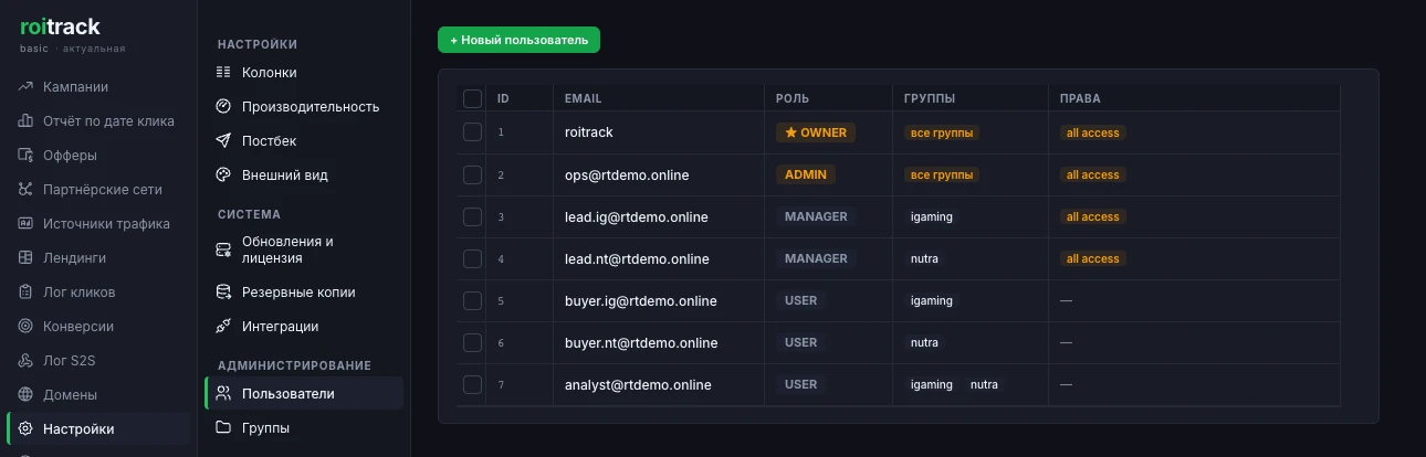 Настройки Roitrack, раздел «Пользователи»: таблица из семи строк с колонками ID, EMAIL, РОЛЬ, ГРУППЫ и ПРАВА. Первая строка — roitrack с бейджем OWNER со звездой, «все группы», полный доступ. Вторая — ops@rtdemo.online, ADMIN, «все группы», полный доступ. Третья и четвёртая — lead.ig@rtdemo.online и lead.nt@rtdemo.online, обе MANAGER, назначены на igaming и на nutra, у обеих полный доступ. Пятая и шестая — buyer.ig@rtdemo.online и buyer.nt@rtdemo.online, обе USER, по одной группе, в правах прочерк. Седьмая — analyst@rtdemo.online, USER, назначен и на igaming, и на nutra, в правах прочерк. Над таблицей зелёная кнопка «+ Новый пользователь». Слева боковое меню на русском: Кампании, Отчёт по дате клика, Офферы, Партнёрские сети, Источники трафика, Лендинги, Лог кликов, Конверсии, Лог S2S, Домены, Настройки — и рядом разделы настроек: Колонки, Производительность, Постбек, Внешний вид, Обновления и лицензия, Резервные копии, Интеграции, Пользователи, Группы. Бейдж под логотипом roitrack читается как basic, актуальная. Ни счётчика мест, ни лимита пользователей, ни кнопки апгрейда в кадре нет